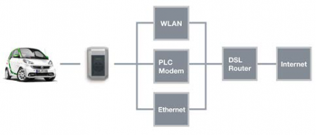 Wallbox Connect