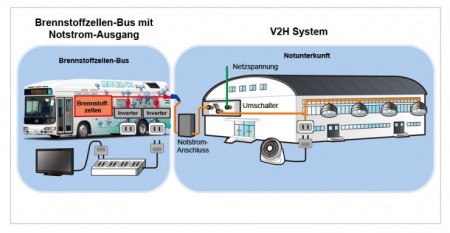 Toyota Brennstoffzellenbus Stromanschluss