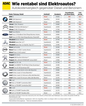 Wie rentabel sind Elektroautos Vergleich ADAC